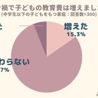 コロナ禍で子供の教育費は増えましたか？