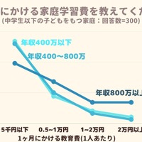 1人の子にかける家庭学習費を教えてください