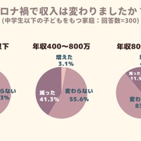 コロナ禍で収入は変わりましたか？