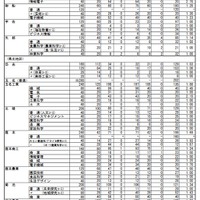 2022年度熊本県公立高等学校入学者選抜における前期（特色）選抜合格内定状況