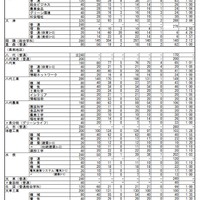 2022年度熊本県公立高等学校入学者選抜における前期（特色）選抜合格内定状況