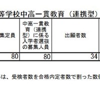 2022年度熊本県立高等学校中高一貫教育（連携型）に係る入学者選抜における合格内定状況