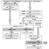 2022年度入学者選抜のおもな日程