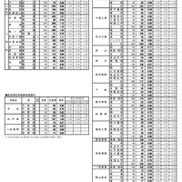 令和4年度千葉県公立高校 進路志望状況（1月時点）