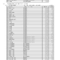 令和４年度神奈川県公立高等学校入学者選抜一般募集共通選抜志願締切時志願状況