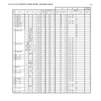 2022年度栃木県立高等学校入学者選抜（特色選抜、A海外特別選抜）出願状況