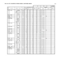 2022年度栃木県立高等学校入学者選抜（特色選抜、A海外特別選抜）出願状況