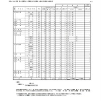 2022年度栃木県立高等学校入学者選抜（特色選抜、A海外特別選抜）出願状況