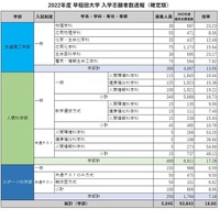2022年度 早稲田大学 志願者数速報【確定版】をもとにリセマム編集部作成