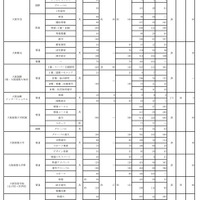 令和4年度大阪私立高等学校生徒応募状況一覧（共学校）