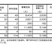 【高校受験2022】京都府公立高入試、前期選抜の出願状況（確定）堀川（探究）1.83倍