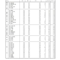 一般募集共通選抜志願変更締切時志願状況