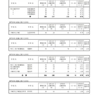 一般募集共通選抜志願変更締切時志願状況