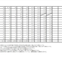 令和4年度福島県立高等学校入学者選抜 前期選抜志願状況（2022年2月8日時点）