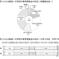 指導力に問題のあると感じられる教員への学校や教育委員会の対応（保護者全体）