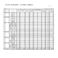 令和4年度福井県立高等学校一般入学者選抜志願変更状況（2022年2月8日時点）