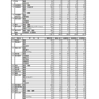 秋田県公立高等学校前期選抜合格者数