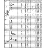 熊本県公立高等学校入学者選抜における後期（一般）選抜出願者数