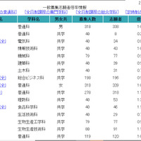 【高校受験2022】埼玉県公立高の志願状況（2/14正午時点）浦和1.39倍、浦和一女1.53倍など