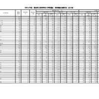 福島県立高校入学者選抜 前期選抜志願状況