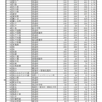 一般入学者選抜等志願状況（志願変更前）