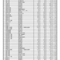 一般入学者選抜等志願状況（志願変更前）