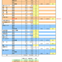 愛知県 私立高校（全日制）志願状況一覧表／令和4年1月31日（月）