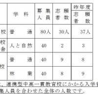 令和4年度愛知県公立高等学校入学者選抜における志願状況等