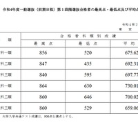 東京大学　第1段階選抜合格者最高点・最低点・平均点