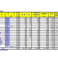 2022年度（令和４年度）埼玉県公立高等学校における入学志願者数