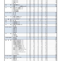 令和４年度奈良県公立高等学校入学者特色選抜等出願状況