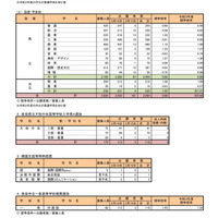 令和４年度奈良県公立高等学校入学者特色選抜等出願状況等