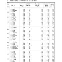 【高校受験2022】神奈川県公立高、共通選抜の平均競争率1.16倍