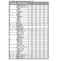 全日制の課程 推薦入学合格内定者数