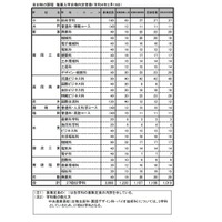 全日制の課程 推薦入学合格内定者数