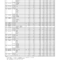 【高校受験2022】香川県公立高の出願状況・倍率（2/16時点）高松1.16倍