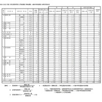 令和4（2022）年度県立高等学校入学者選抜（特色選抜、A海外特別選抜）合格内定状況