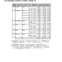 令和4年度静岡県公立高等学校入学者選抜志願者数一覧