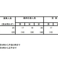 在京外国人生徒対象（国際高校）入学者選抜合格発表