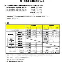 2022年度　入学者選抜に係る第一次募集出願状況について