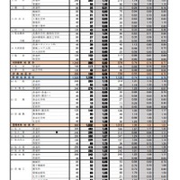 2022度　宮城県公立高等学校入学者選抜　第一次募集　学校・学科別出願状況