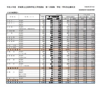 2022度　宮城県公立高等学校入学者選抜　第一次募集　学校・学科別出願状況