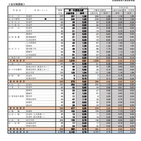 2022度　宮城県公立高等学校入学者選抜　第一次募集　学校・学科別出願状況