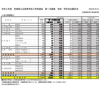 2022度　宮城県公立高等学校入学者選抜　第一次募集　学校・学科別出願状況