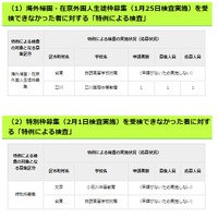 海外帰国・在京外国人生徒枠募集（1月25日検査実施）・特別枠募集（2月1日検査実施）を受検できなかった者に対する「特例による検査」