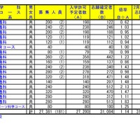 令和4年度埼玉県公立高等学校における入学志願確定者数（普通科）