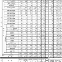 令和4年度京都府公立高等学校入学者選抜（前期選抜）受検者数等総括表