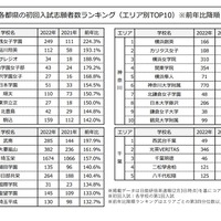 各都県の初回入試志願者数ランキング（エリア別TOP10、前年比降順）