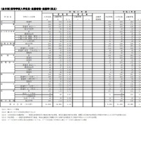 県立高等学校（全日制）入学定員・志願者数・志願率