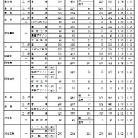 令和4年度愛知県公立高等学校入学者選抜（全日制課程）における入学願書受付締切後の志願者数（Bグループ）